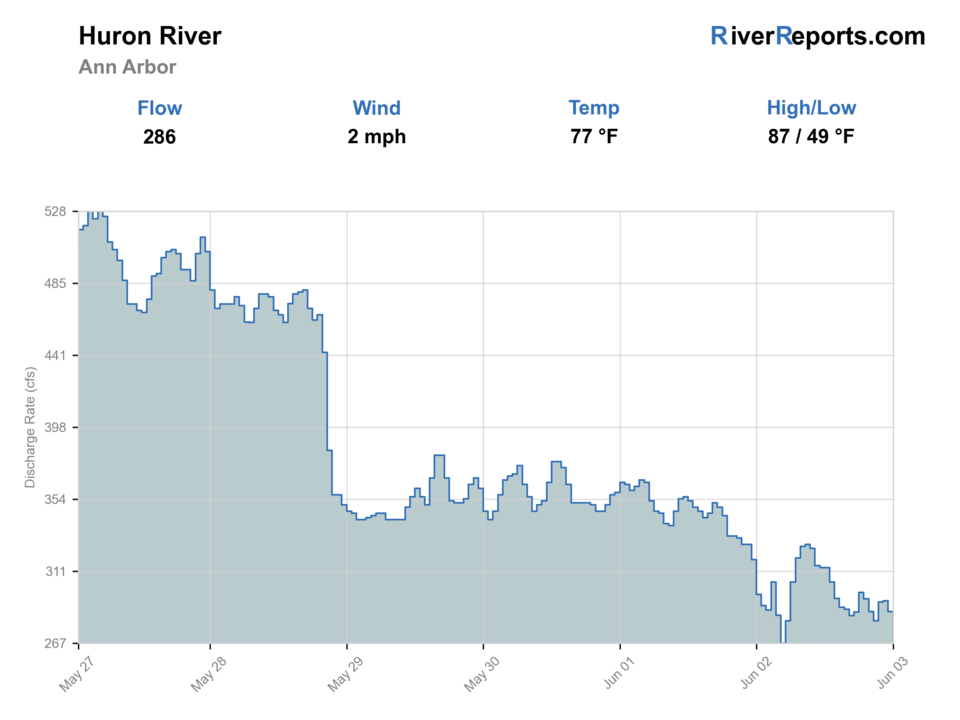 Huron River at Ann Arbor RiverReports flow chart
