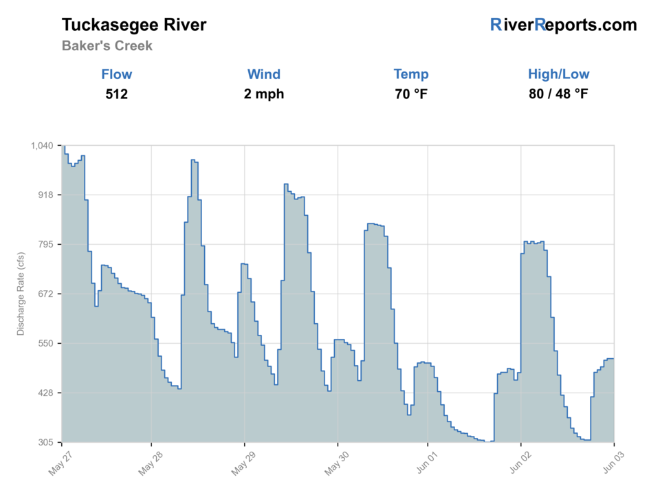 Tuckasegee River near Bryson City RiverReports flow chart
