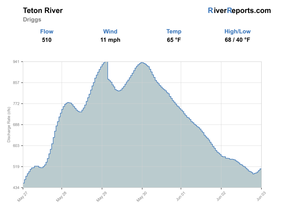 Teton River above South Leigh Creek near Driggs RiverReports flow chart