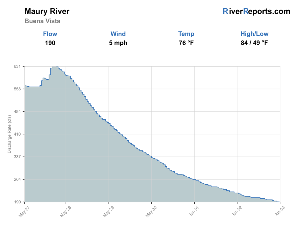 Maury River near Buena Vista RiverReports flow chart