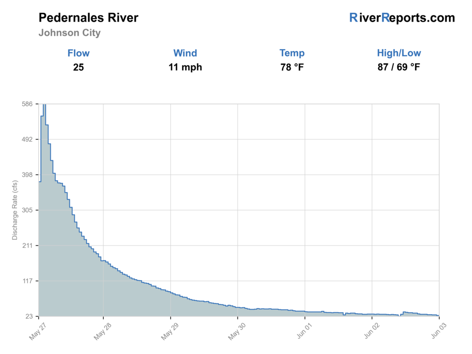 Pedernales River RiverReports flow chart