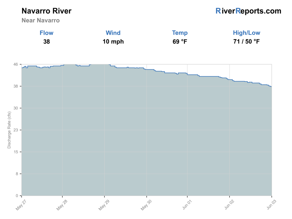 Navarro River near Navarro RiverReports flow chart