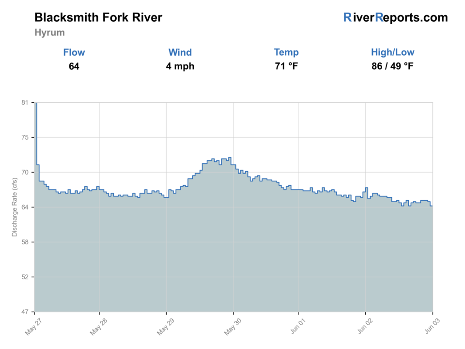 Blacksmith Fork above Utah Power and Light diversion dam RiverReports flow chart