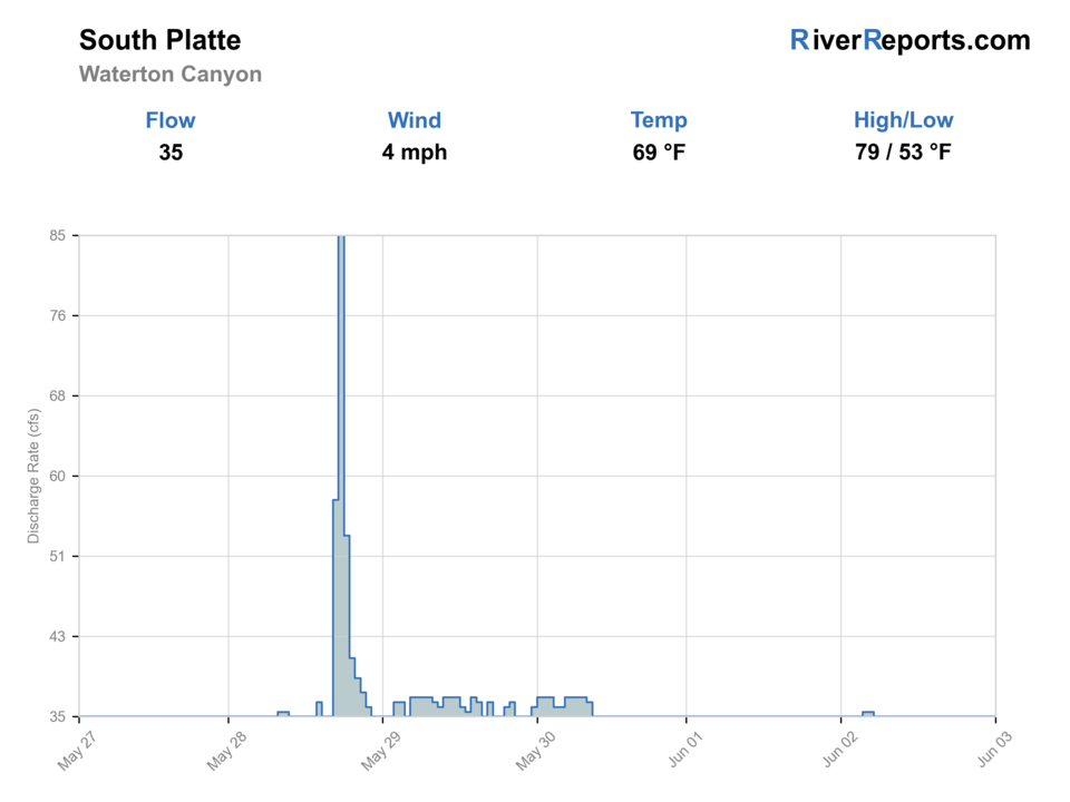 South Platte River at Waterton RiverReports flow chart