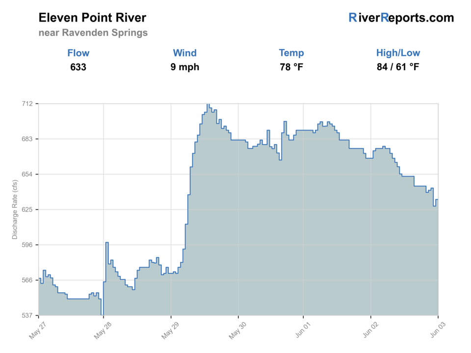 Eleven Point River RiverReports flow chart