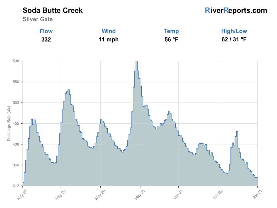 Soda Butte Creek at Park Boundary RiverReports flow chart