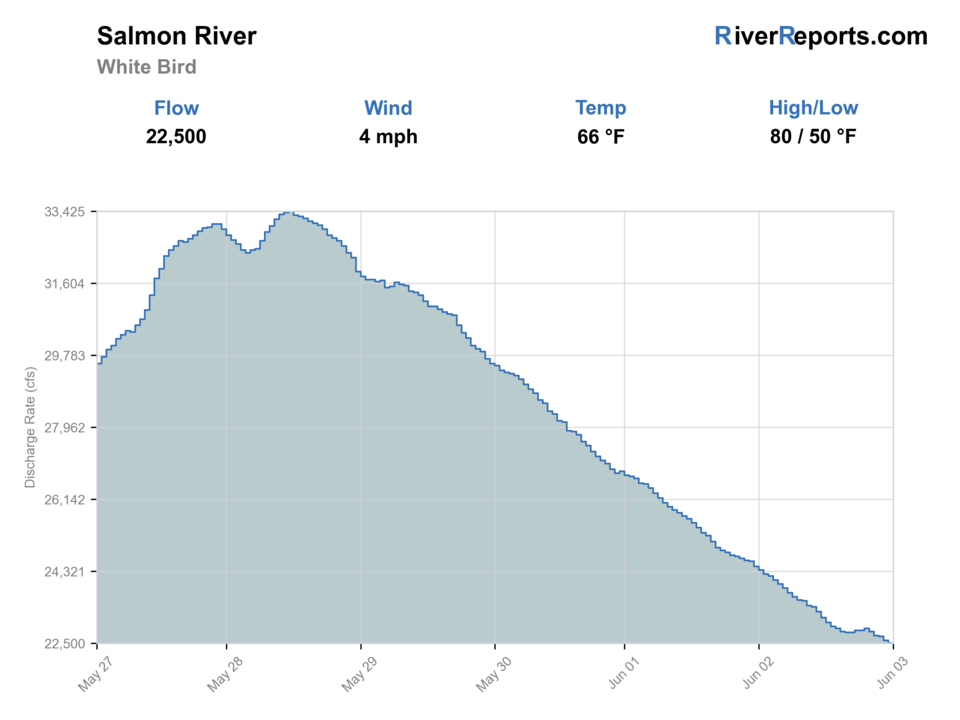 Salmon River at White Bird RiverReports flow chart
