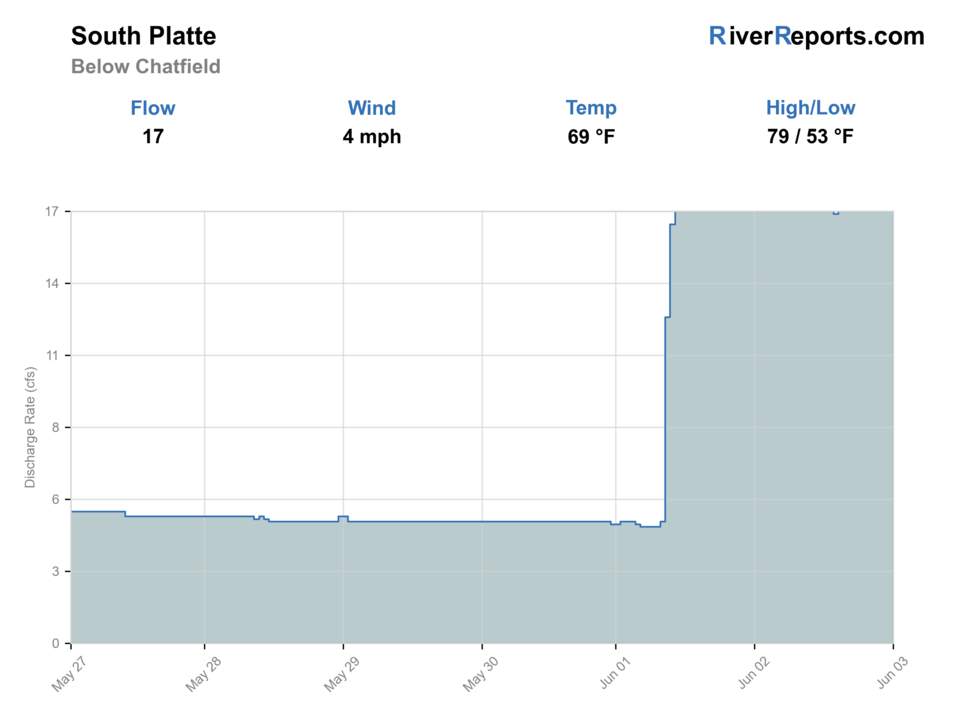 South Platte below Chatfield RiverReports flow chart