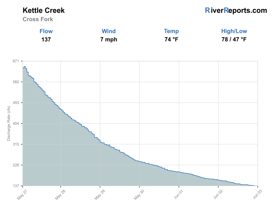 Kettle Creek at Cross Fork RiverReports flow chart