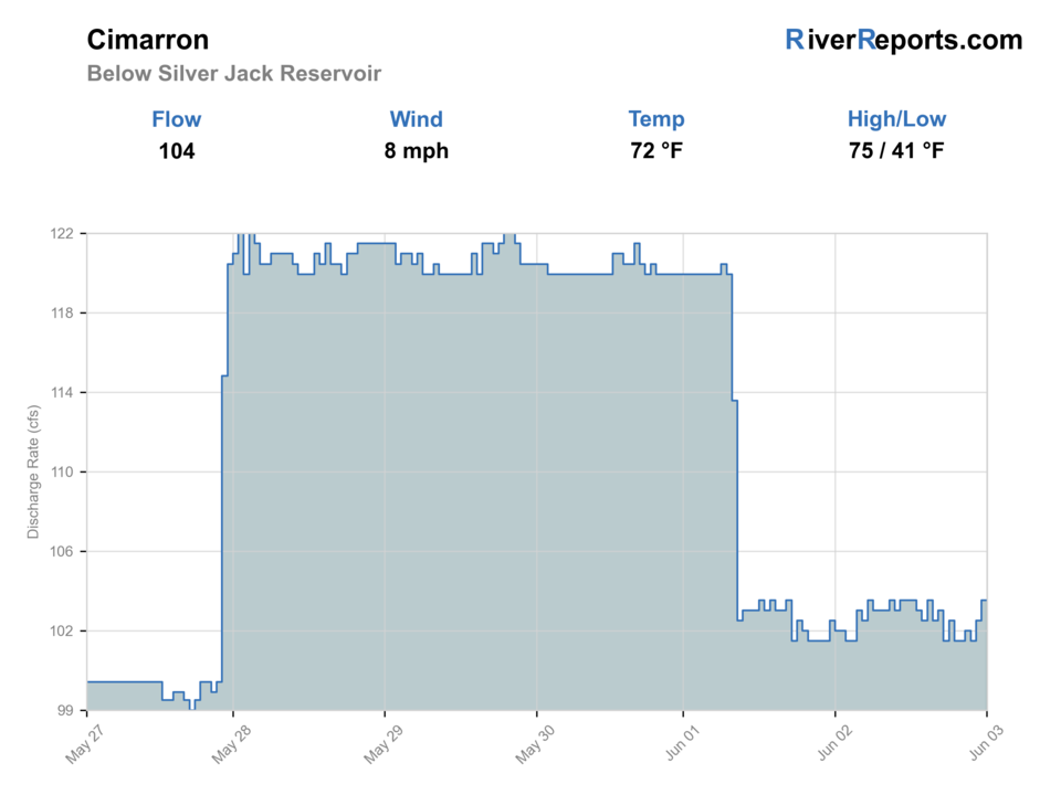 Cimarron River near Cimarron RiverReports flow chart