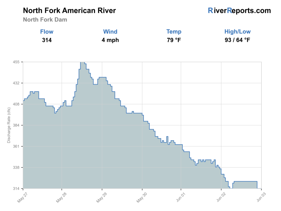 North Fork American River at North Fork Dam RiverReports flow chart