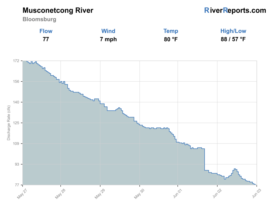 Musconetcong River near Bloomsbury RiverReports flow chart