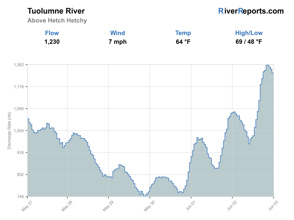 Tuolumne River above Hetch Hetchy RiverReports flow chart