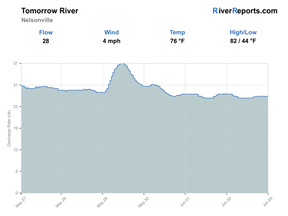 Tomorrow River near Nelsonville RiverReports flow chart