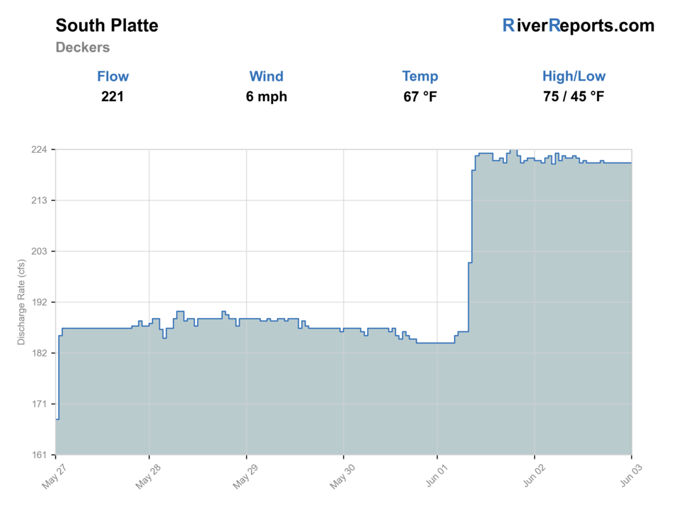 South Platte River at Deckers RiverReports flow chart