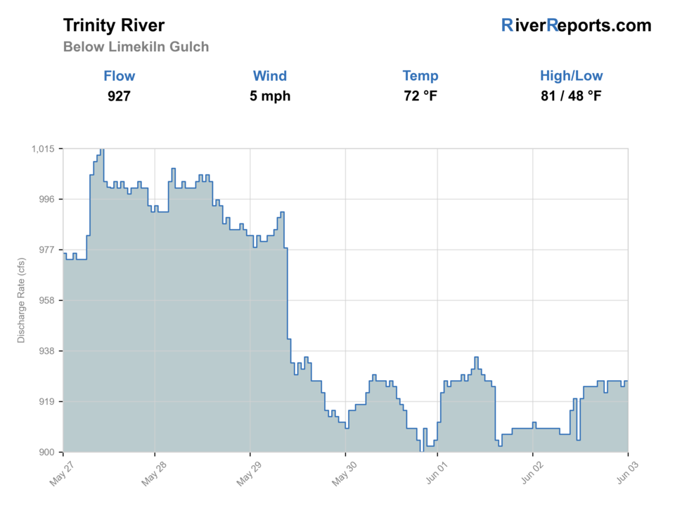 Trinity River below Limekiln Gulch near Douglas City RiverReports flow chart