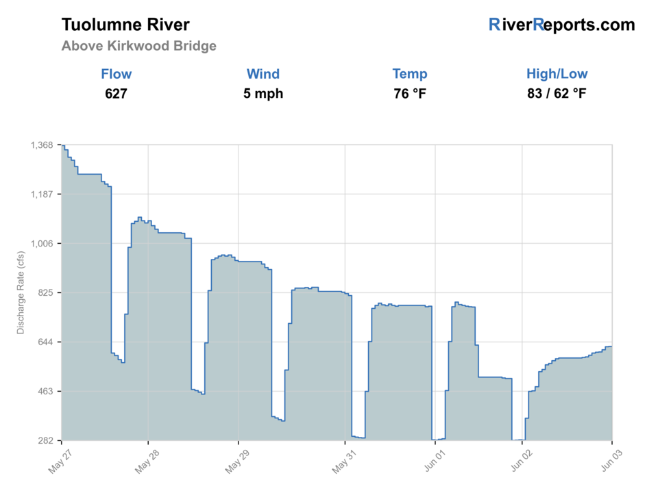Tuolumne River above Kirkwood Bridge RiverReports flow chart