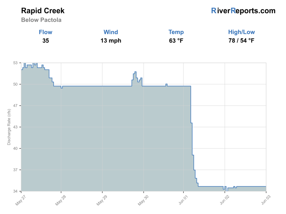 Rapid Creek below Pactola Dam RiverReports flow chart