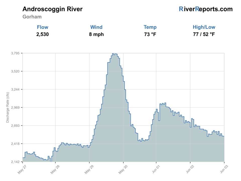 Androscoggin River near Gorham RiverReports flow chart
