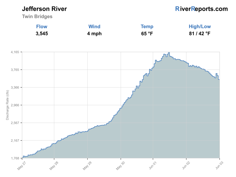 Jefferson River near Twin Bridges RiverReports flow chart