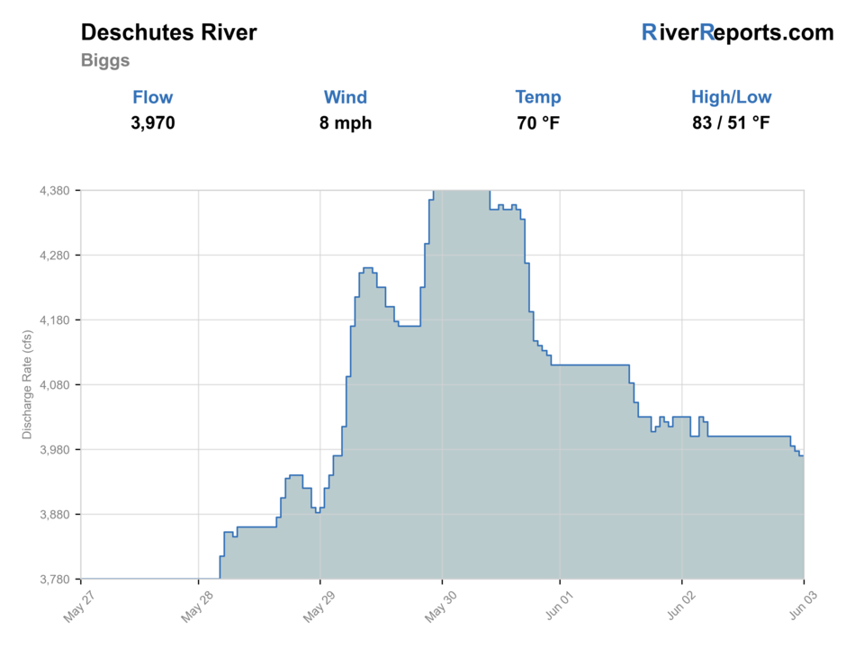 Deschutes River at Moody near Biggs RiverReports flow chart