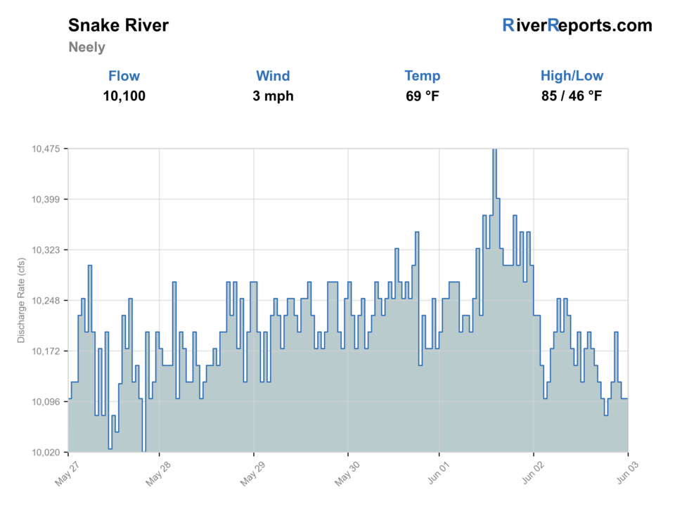 Snake River at Neeley RiverReports flow chart