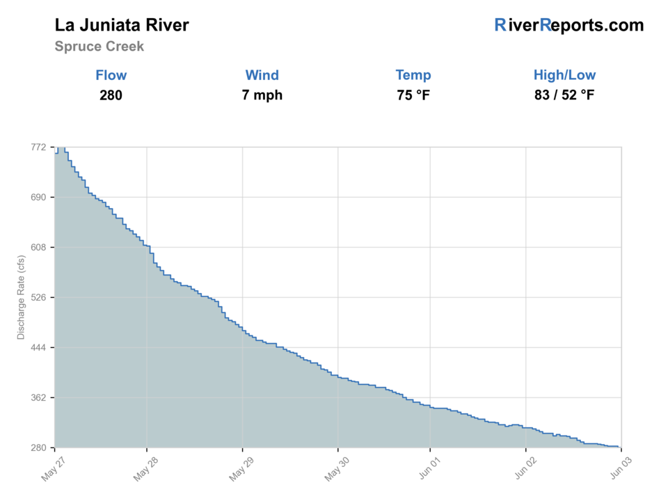 Little Juniata River at Spruce Creek RiverReports flow chart