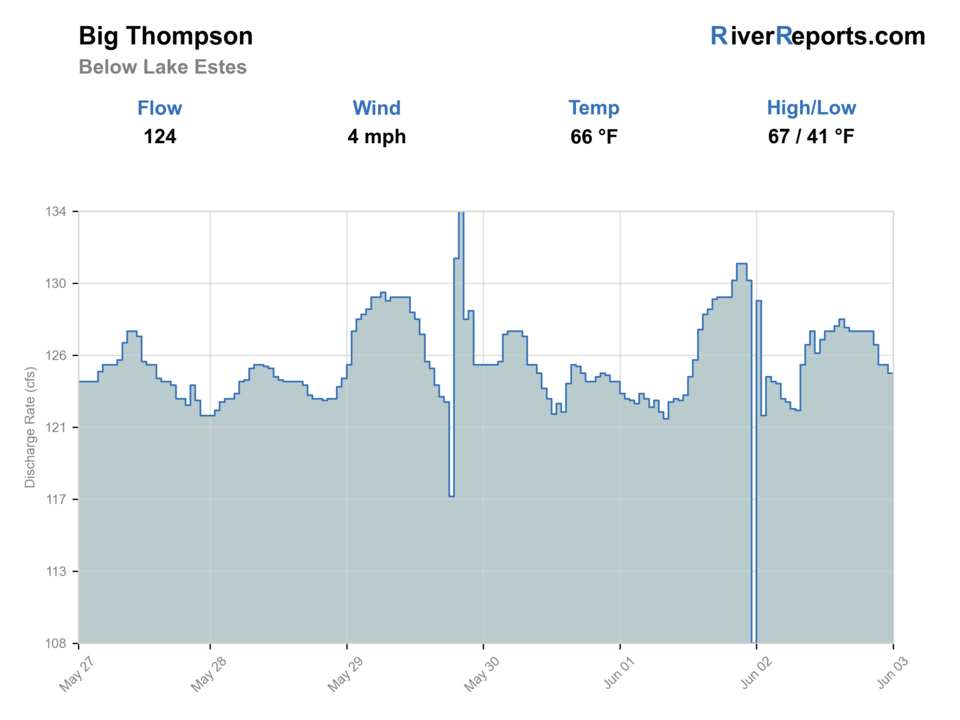 Big Thompson RiverReports flow chart