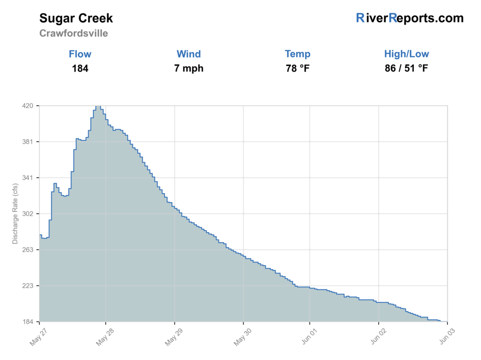 Sugar Creek at Crawfordsville RiverReports flow chart
