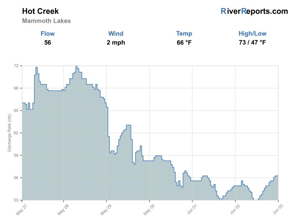 Hot Creek at Flume near Mammoth Lakes RiverReports flow chart