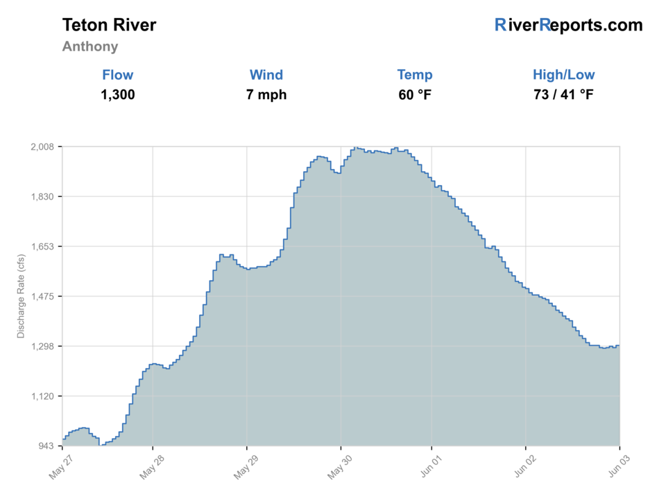 Teton River near St. Anthony RiverReports flow chart