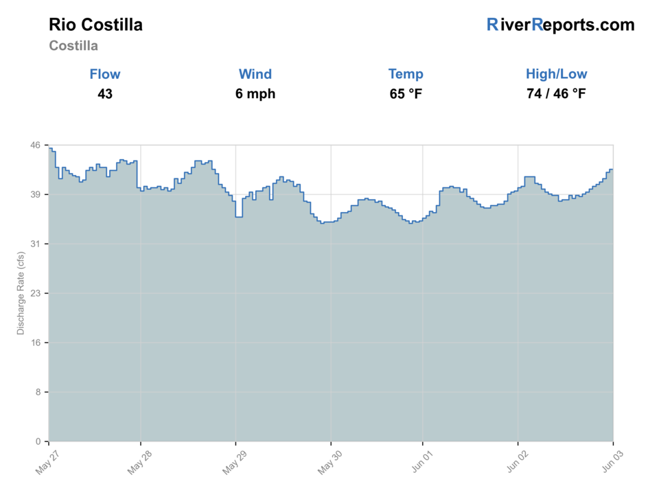 Rio Costilla near Costilla RiverReports flow chart