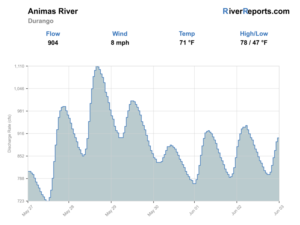 Animas River at Durango RiverReports flow chart