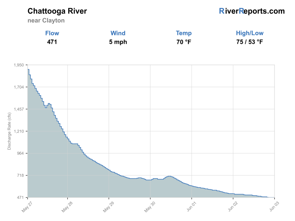 Chattooga River near Clayton RiverReports flow chart