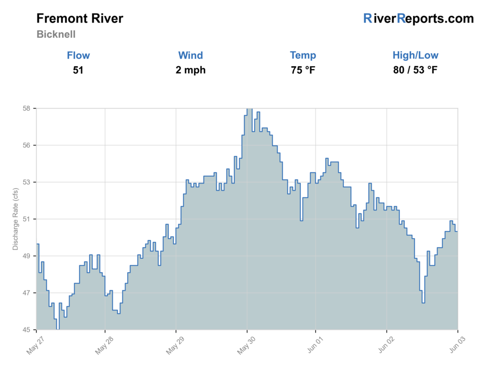 Fremont River near Bicknell RiverReports flow chart