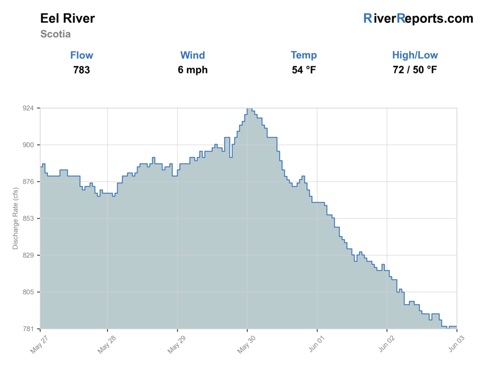 Eel River at Scotia RiverReports flow chart