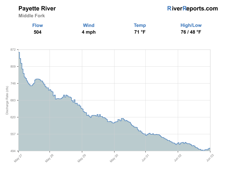 Middle Fork Payette River near Crouch RiverReports flow chart