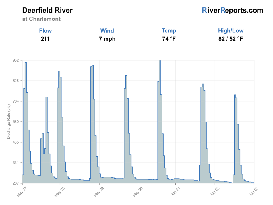 Deerfield River at Charlemont RiverReports flow chart