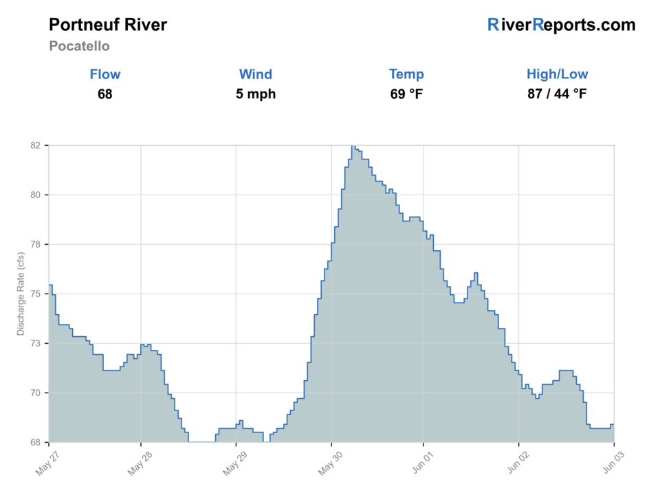 Portneuf River at Pocatello RiverReports flow chart