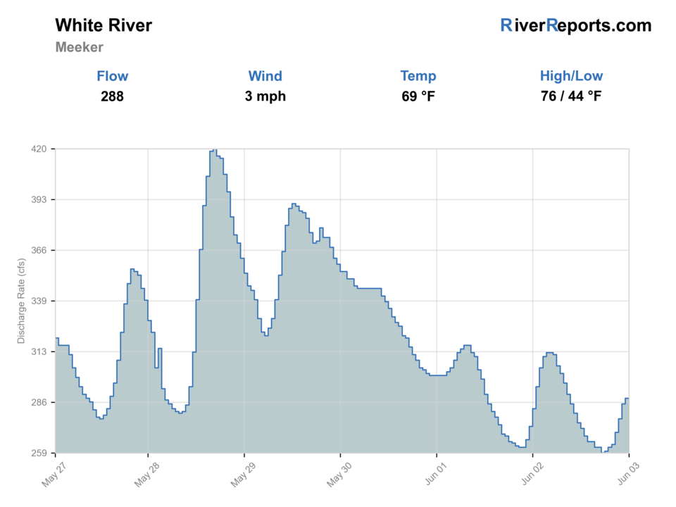 White River near Meeker RiverReports flow chart