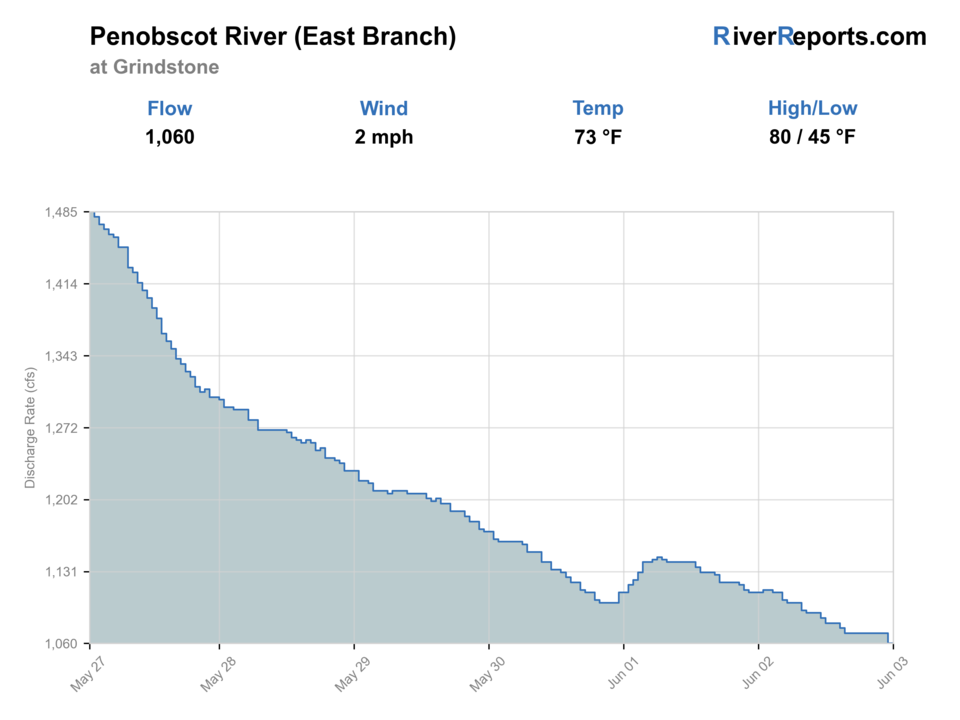 East Branch Penobscot River at Grindstone RiverReports flow chart