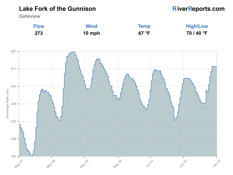 Lake Fork of the Gunnison RiverReports flow chart