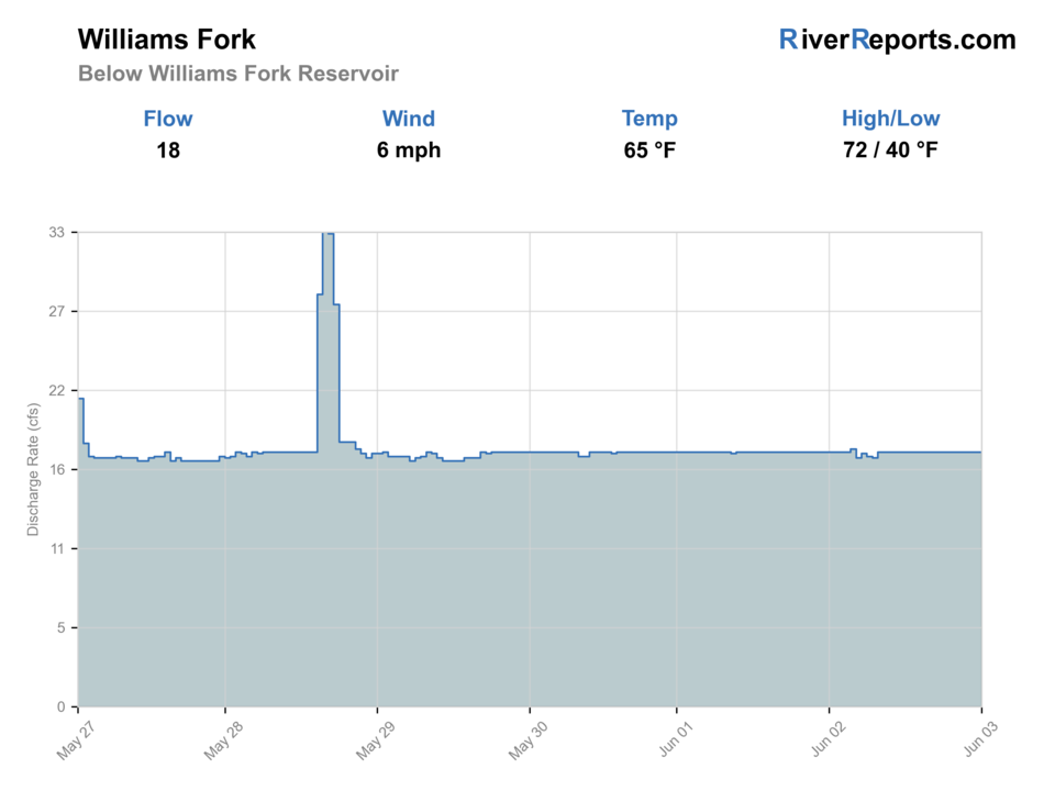 Williams Fork below Williams Fork Reservoir RiverReports flow chart