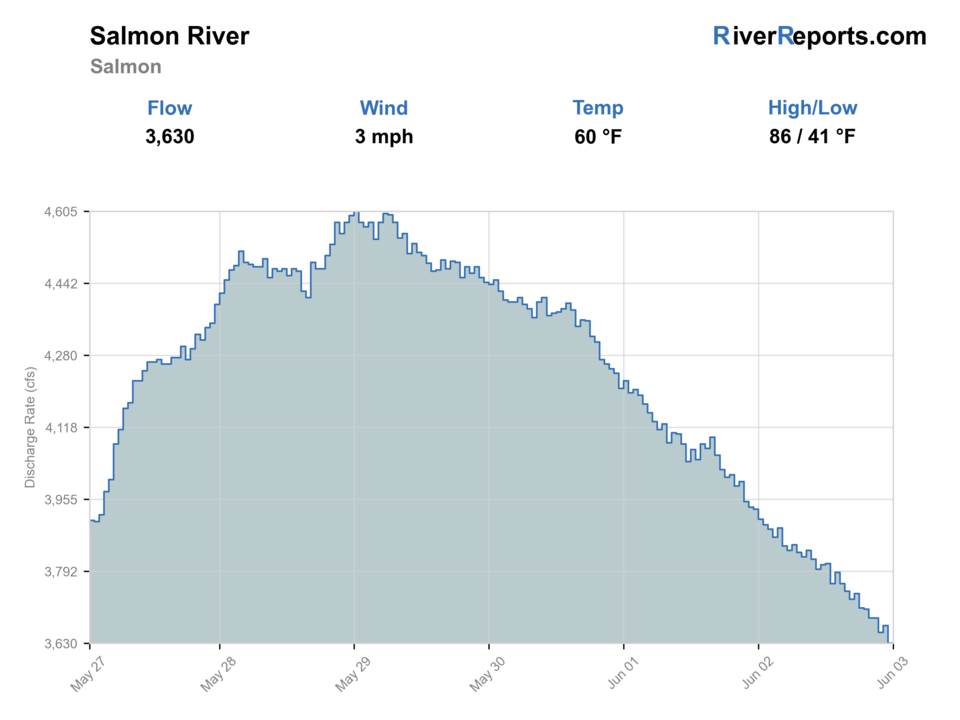 Salmon River at Salmon RiverReports flow chart