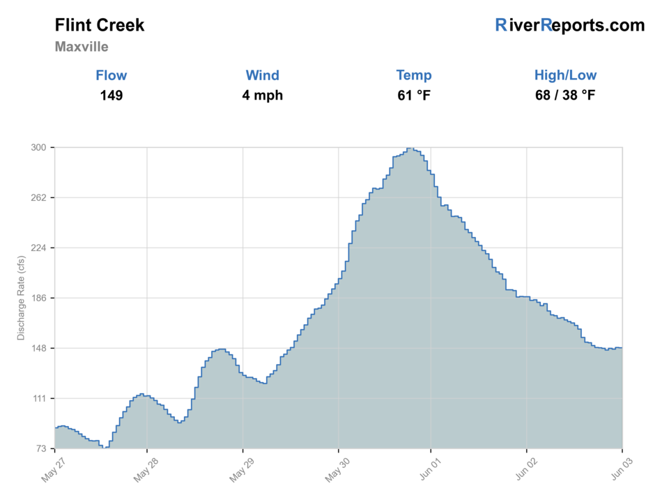 Flint Creek at Maxville RiverReports flow chart