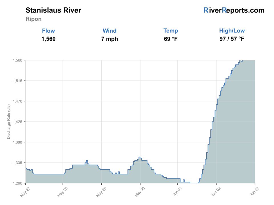 Stanislaus River at Ripon RiverReports flow chart
