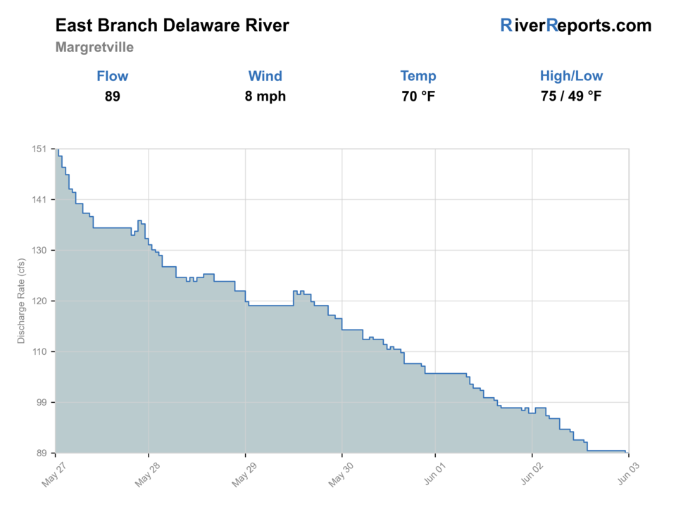 East Branch Delaware River at Margaretville RiverReports flow chart