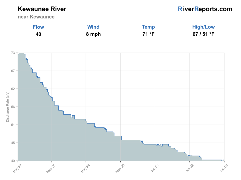 KEWAUNEE RIVER NEAR KEWAUNEE, WI RiverReports flow chart