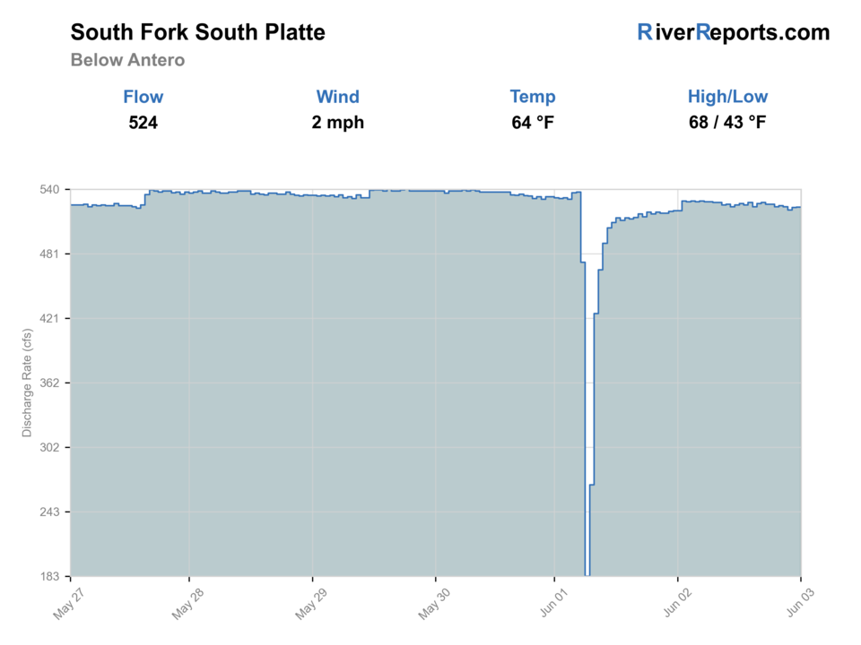 South Fork South Platte below Antero RiverReports flow chart