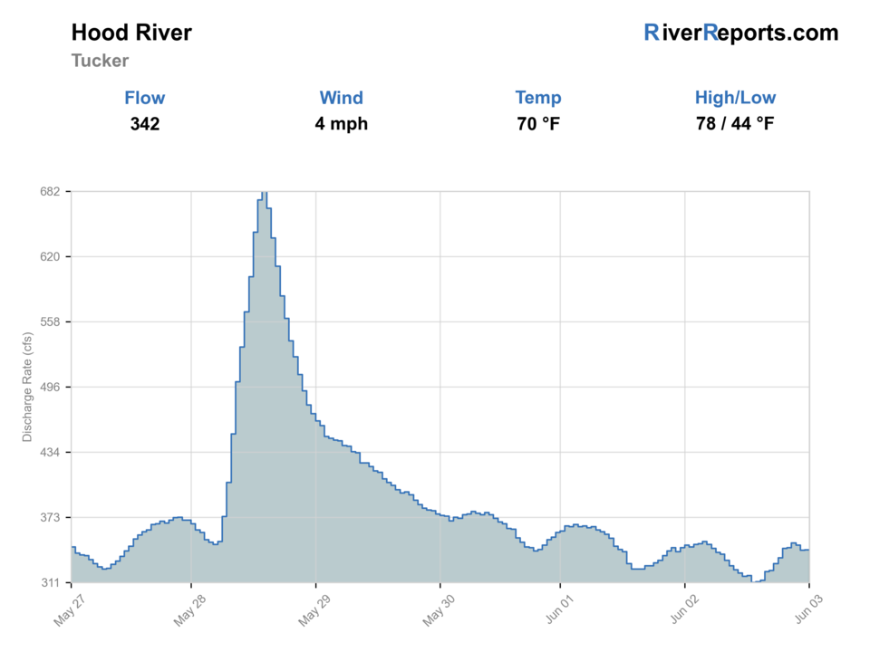 Hood River near Hood River RiverReports flow chart